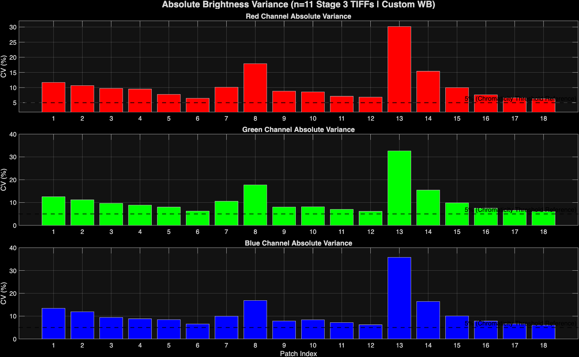 Figure 16: Coefficient of variation (Std dev/ mean) of color patch absolute brightness values on the color chart.